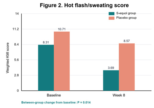 Original weighted KMI hot flash and sweating bar chart