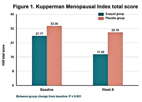 Original KMI total-score bar chart showing baseline and week eight means