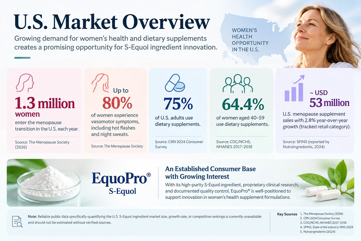 EquoPro U.S. market overview showing population, supplement-use and historical retail statistics